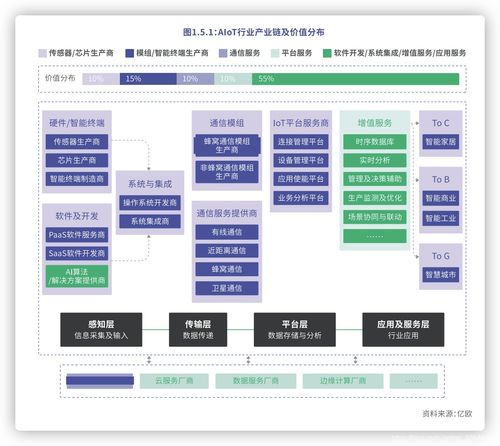 物联网技术概览 市场规模、关键技术与安全性分析