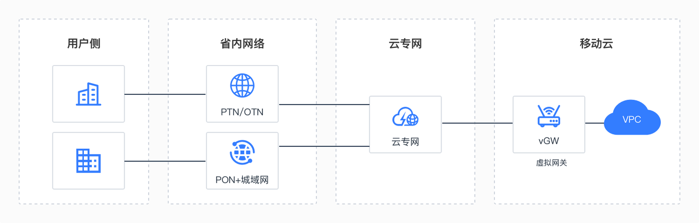 二,网络拓扑云专线是一种上云解决方案,依托运营商遍布全国的优质云